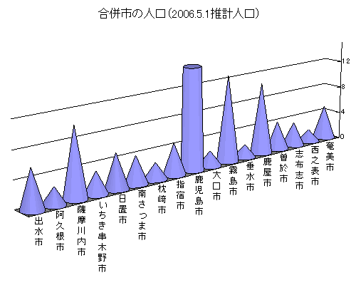 合併市の人口グラフ